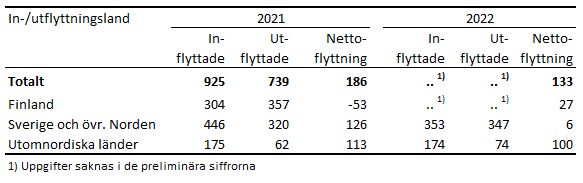 Flyttningen till och från Åland efter land 2021 samt preliminära siffror för 2022