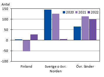 Flyttningsnetto för Åland efter flyttningsland 2020–2021 och preliminära siffror för 2022