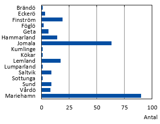 Födda efter kommun 2022