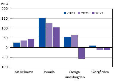 Befolkningsförändring efter region 2020 och 2021 samt preliminära siffror för 2022