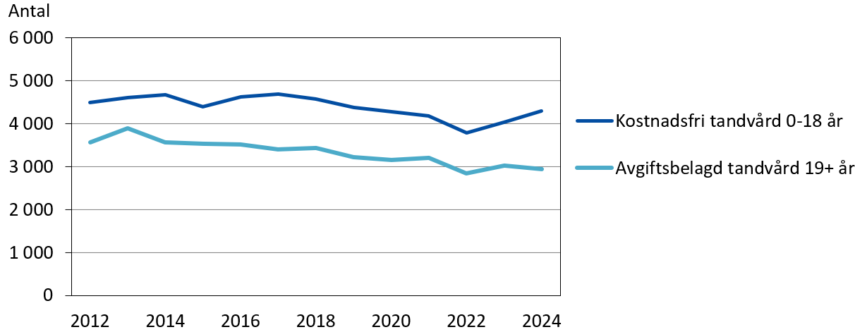 Patienter inom ÅHS tandvård 2012 - 2024 efter ålder