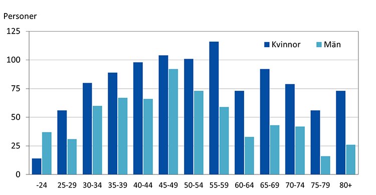 Personer med utbildningar inom de kreativa näringarna 2021 efter ålder och kön