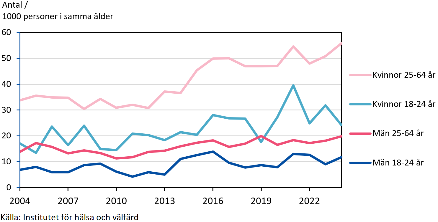 Personer som fått sjukdagpenning på grund av psykisk ohälsa 2004-2024