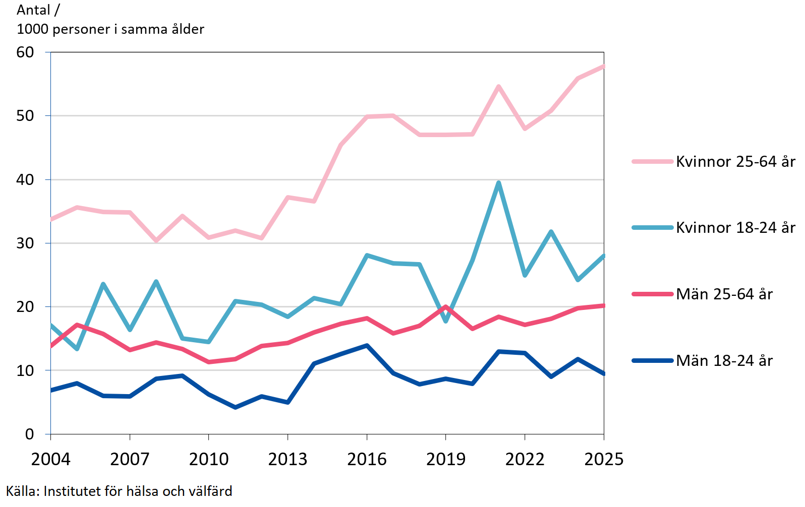 Personer som fått sjukdagpenning på grund av psykisk ohälsa 2004-2025