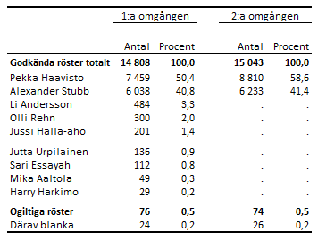 Tabellens innehåll beskrivs i texten i anslutning till tabellen.