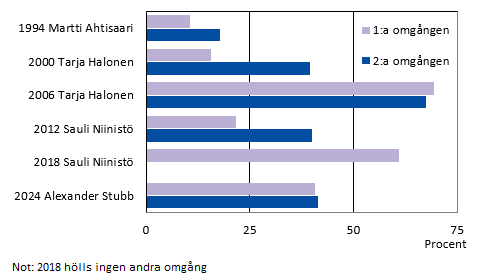 Diagrammets innehåll beskrivs i texten i anslutning till diagrammet