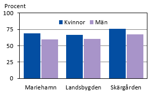 Diagrammets innehåll beskrivs i texten i anslutning till diagrammet