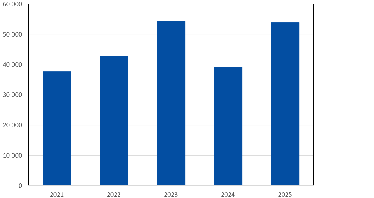 Projektstöd föreningar 2021-2025