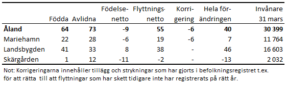 Befolkningsrörelsen och invånarantalet efter region första kvartalet 2023, preliminära siffror