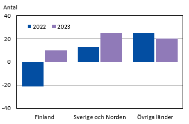 Flyttningsnetto 1:a kvartalet 2022 och 2023