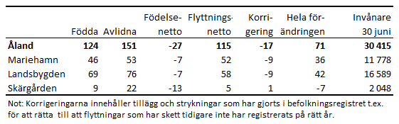 Tabellens innehåll beskrivs i texten i anslutning till tabellen