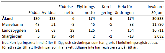 Befolkningsrörelsen och invånarantalet efter region första halvåret 2023, preliminära siffror