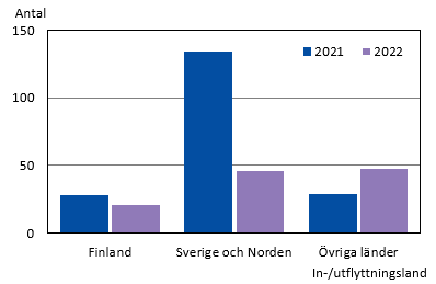 Diagrammets innehåll beskrivs i texten i anslutning till diagrammet.