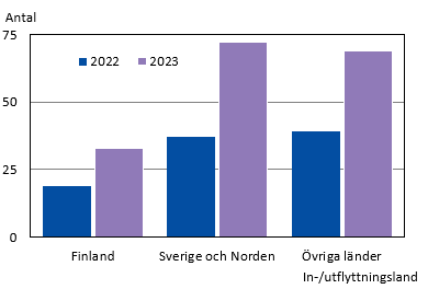 Flyttningsnetto första halvåret 2022 och 2023