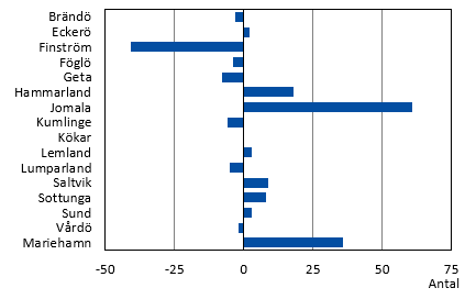 Diagrammets innehåll beskrivs i texten i anslutning till diagrammet.