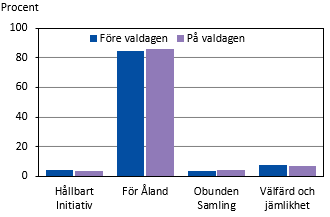 Listornas andel av rösterna efter röstningstid