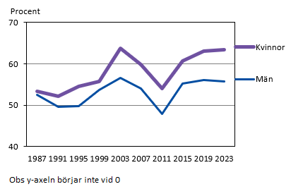 Valdeltagande efter kön vid riksdagsvalen 1987–2023