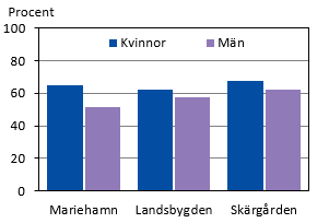 Valdeltagande efter kön och region