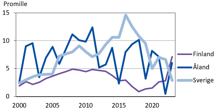 Relativ befolkningsförändring för Åland, Finland och Sverige 2000–2023