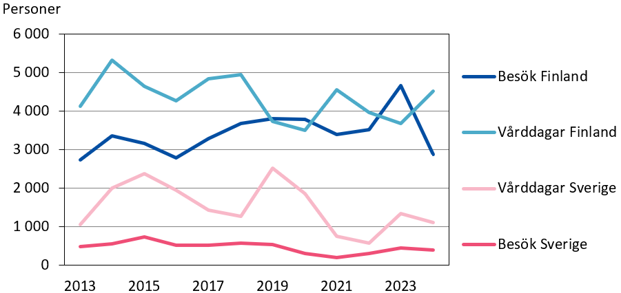 Remitterad vård utanför Åland 2013-2024