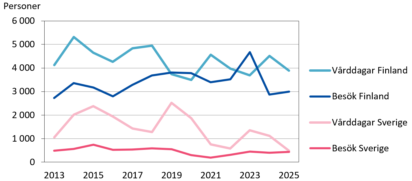 Remitterad vård utanför Åland 2013-2025