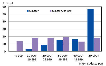 Diagrammets innehåll beskrivs i texten i anslutning till diagrammet