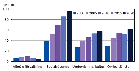 Diagrammets innehåll beskrivs i texten i anslutning till diagrammet