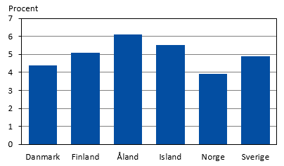 Diagrammets innehåll beskrivs i texten i anslutning till diagrammet