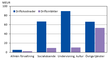 Diagrammets innehåll beskrivs i texten i anslutning till diagrammet