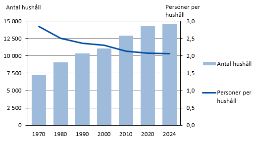 Antal hushåll och personer i hushållen 1970–2024