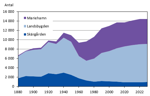 Sysselsatta efter region 1880–2023
