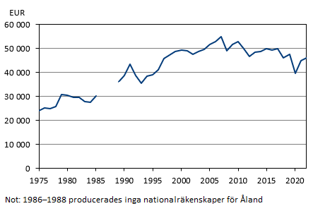 BNP per capita 1975–2022, fasta priser