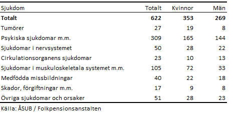 Mottagare av sjuk- eller invalidpension efter sjukdom och kön 2021