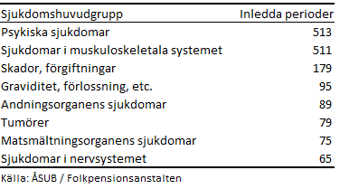 Inledda sjukdagpenningperioder efter de främsta sjukdomshuvudgrupperna 2021