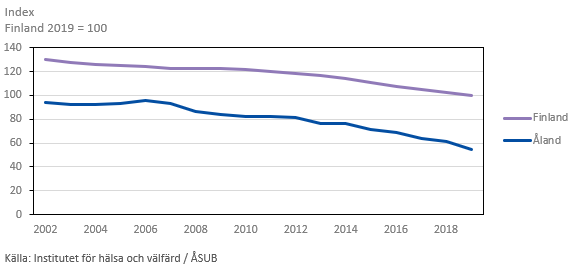 Sjuklighetsindex (åldersstandardiserat) för Åland och Finland 2002-2019