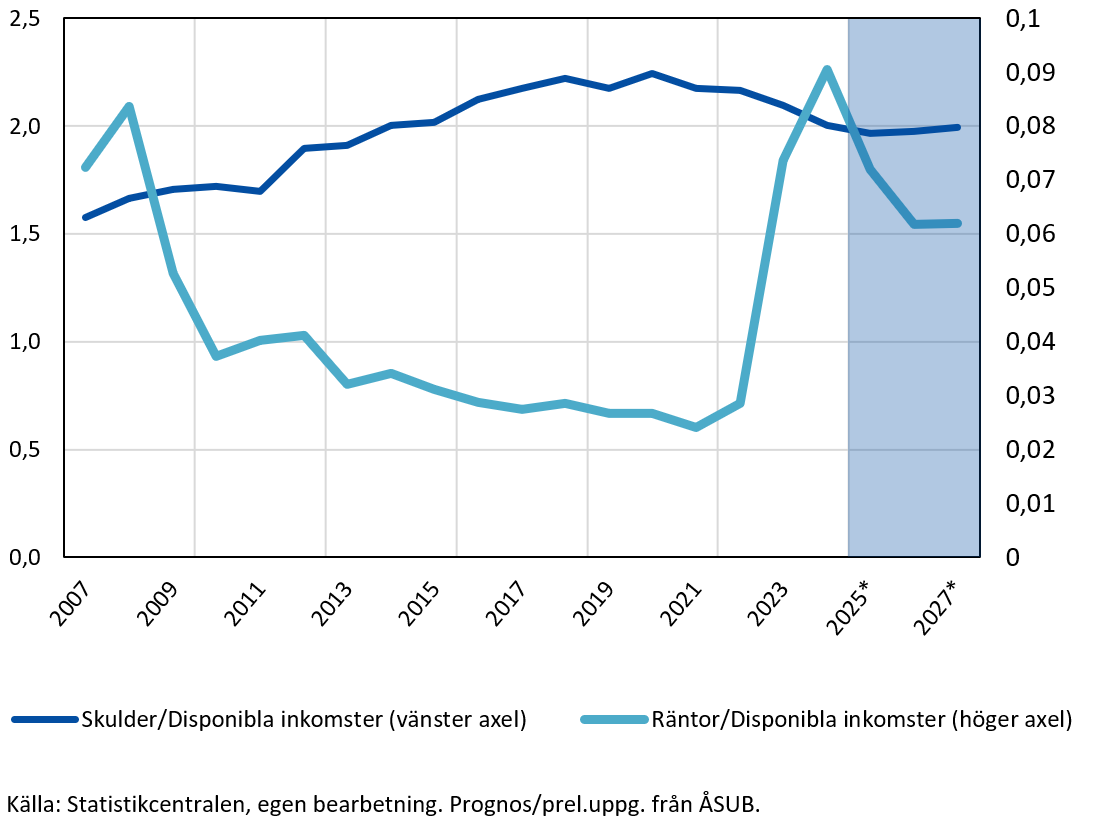 Skuldernas och räntornas andel av disponibel inkomst för belånade hushåll, 2007–2027 (prel. 2024, prognos 2025–2027)