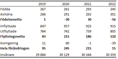 Befolkningsrörelsen 2019 - 2022
