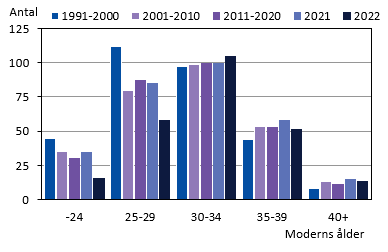 Födda efter moderns ålder 1991 - 2022, årsmedeltal
