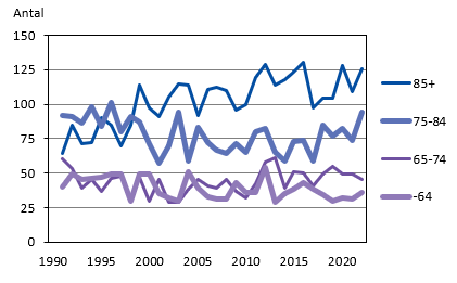 Avlidna efter ålder 1991-2022