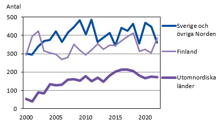 Inflyttning efter utflyttningsland 2000–2022 