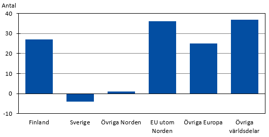 Flyttningsnetto efter in-/utflyttningsområde 2022