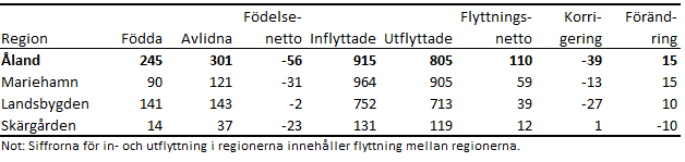 Befolkningsrörelsen efter region 2022 i sammandrag