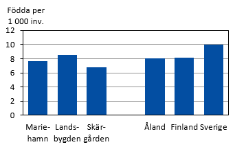 Födelsetal efter region och land 2022