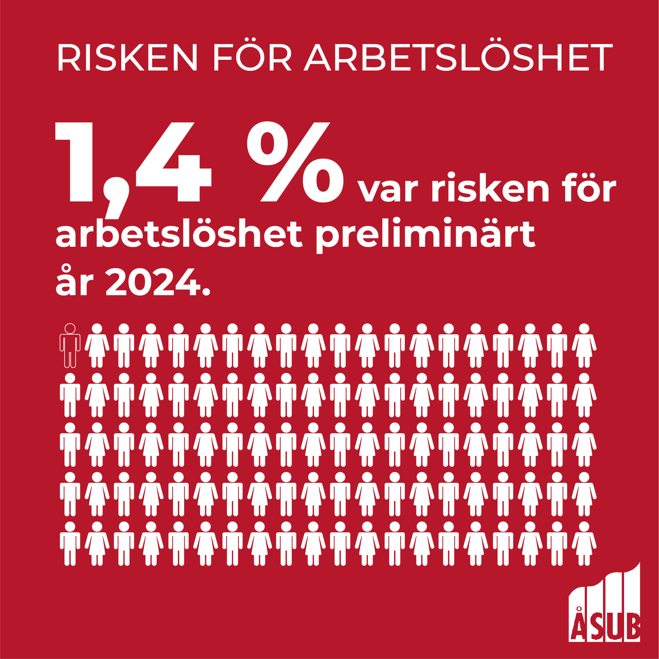 Infografik om risken för arbetslöshet på Åland