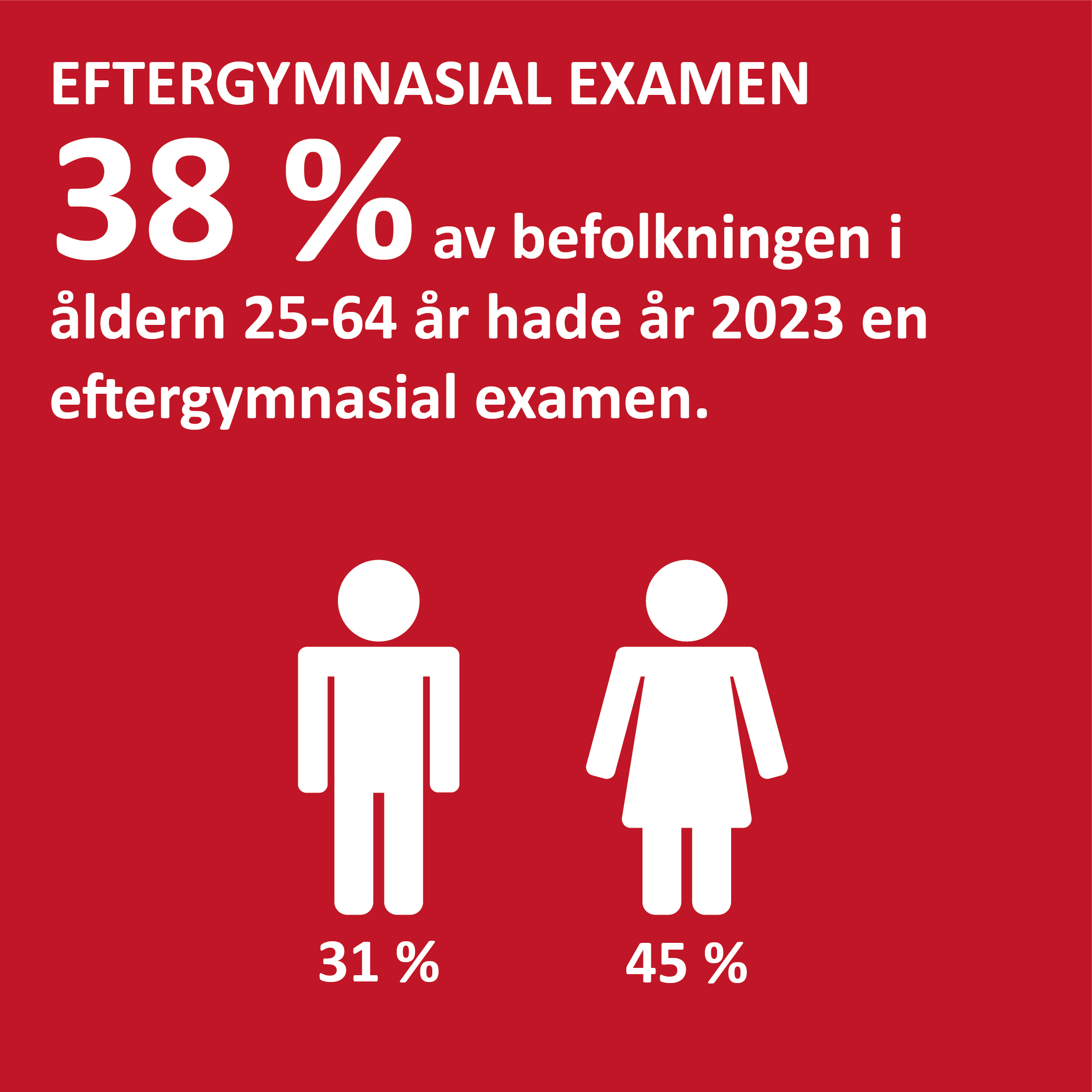 Social hållbarhet 16: Andelen i befolkningen med eftergymnasial examen (i åldern 25–64 år)