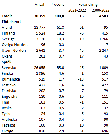 Invånare efter födelseort och språk 2022 samt förändring från 2000 och 2021