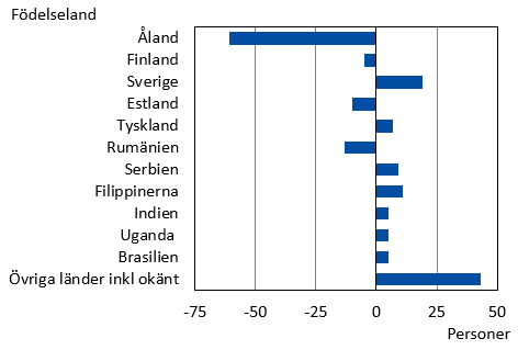 Befolkningsförändring efter födelseland 2022 