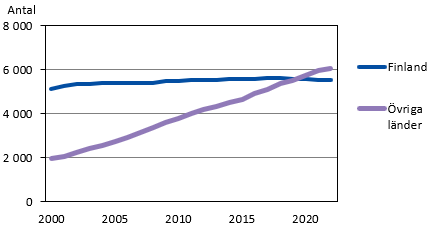 Andel av befolkningen som är född utanför Åland efter födelseort 2000–2022