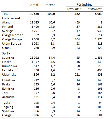 Tabellens innehåll beskrivs i texten i anslutning till tabellen.