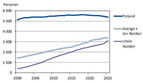 Diagrammets innehåll beskrivs i texten i anslutning till diagrammet.